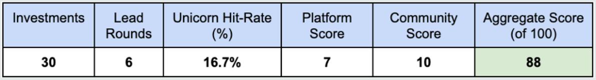 
      详解全球 Top10 加密风投机构