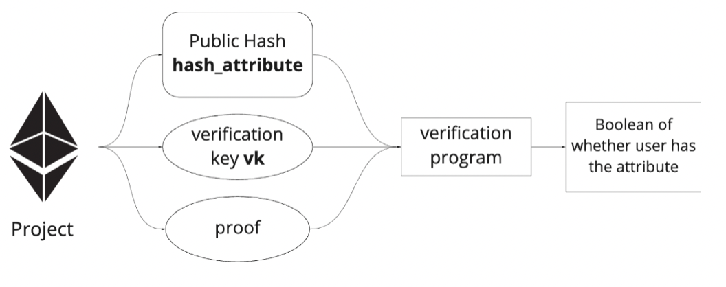 DAOrayaki |Zk-SBT:基于 zk-SNARK 实现的灵魂绑定代币教程