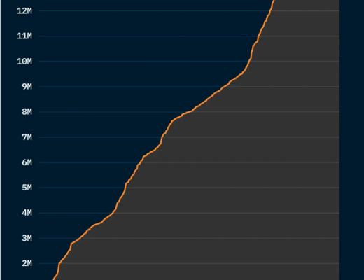 
      以太坊第三季度状态报告：一览以太坊上协议、DeFi、NFT 和 L2 等重要指标