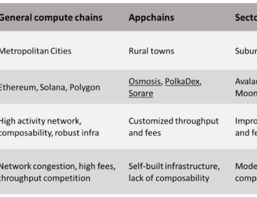 
      一文详谈 Cosmos 、Polkadot 等应用链的风险与机遇
