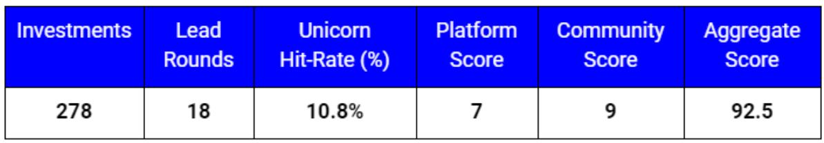 
      详解全球 Top10 加密风投机构