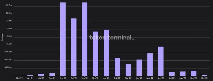 
      以太坊第三季度状态报告：一览以太坊上协议、DeFi、NFT 和 L2 等重要指标