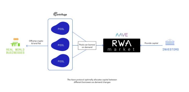 再怎么链上 还不是要结合传统经济的借贷 靠谱吗?