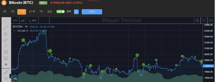 
      昨晚非农数据强化加息预期,BTC稳坐2万附近,强力底部或已形成