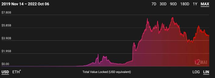
      以太坊第三季度状态报告：一览以太坊上协议、DeFi、NFT 和 L2 等重要指标