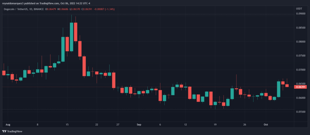 
      狗狗币（DOGE）不畏熊市 跑赢比特币和以太坊 趋势挥之不去？马斯克将把狗狗币带到社交媒体推特？