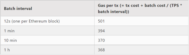 
      从 Layer2 到 Layer3 以太坊如何寻找新方向Layer3 的成本Layer3 有什么优势？Layer3–Dapp 开发者的选择结语