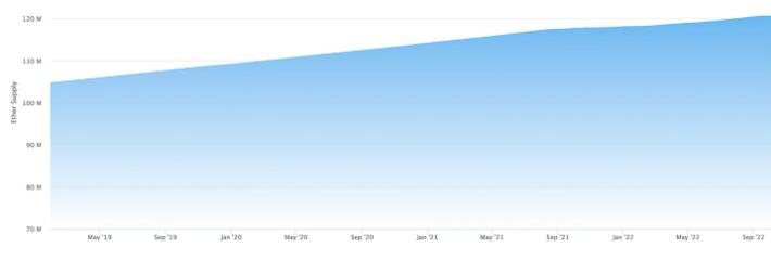 
      以太坊第三季度状态报告：一览以太坊上协议、DeFi、NFT 和 L2 等重要指标