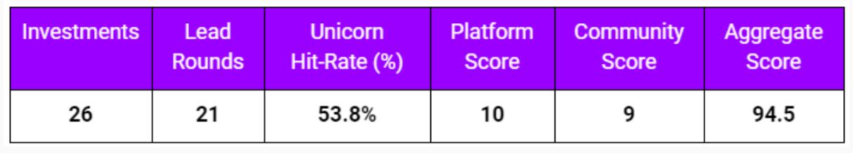 
      详解全球 Top10 加密风投机构