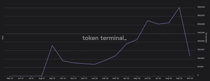 
      以太坊第三季度状态报告：一览以太坊上协议、DeFi、NFT 和 L2 等重要指标