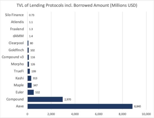 
      一文速览 DeFi 借贷新格局：新老借贷项目都有哪些变化？