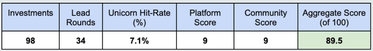 
      详解全球 Top10 加密风投机构