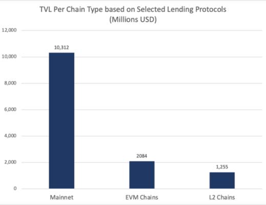 
      一文速览 DeFi 借贷新格局：新老借贷项目都有哪些变化？