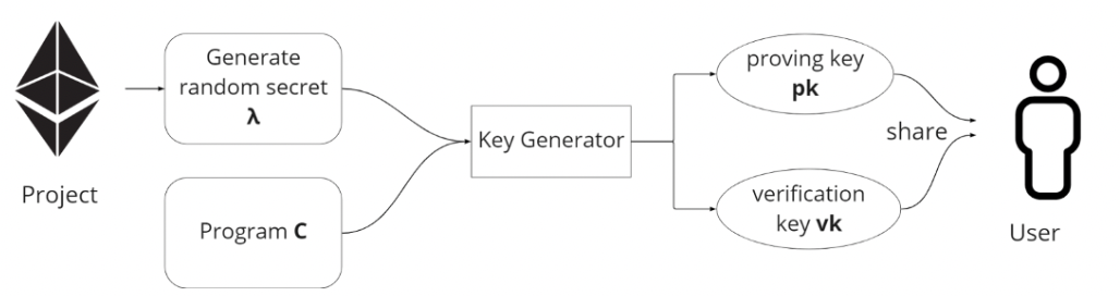 DAOrayaki |Zk-SBT:基于 zk-SNARK 实现的灵魂绑定代币教程