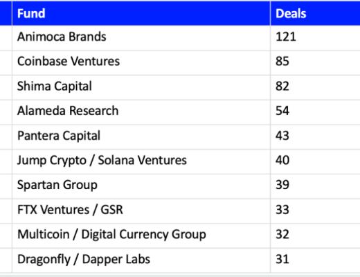 
      详解全球 Top10 加密风投机构