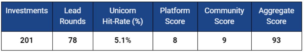 
      详解全球 Top10 加密风投机构