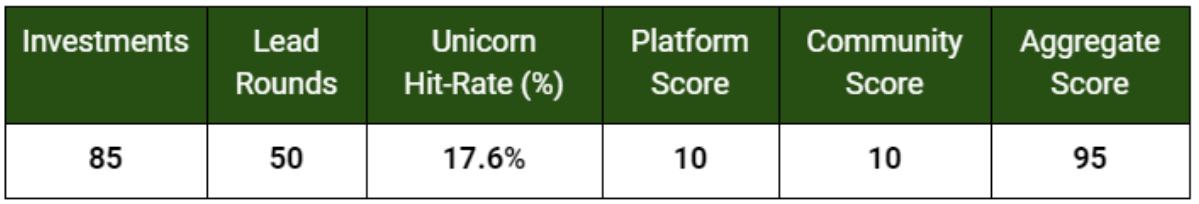 
      详解全球 Top10 加密风投机构