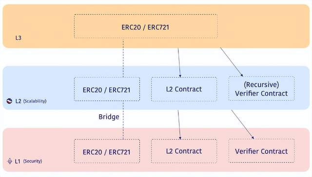 
      从 Layer2 到 Layer3 以太坊如何寻找新方向Layer3 的成本Layer3 有什么优势？Layer3–Dapp 开发者的选择结语