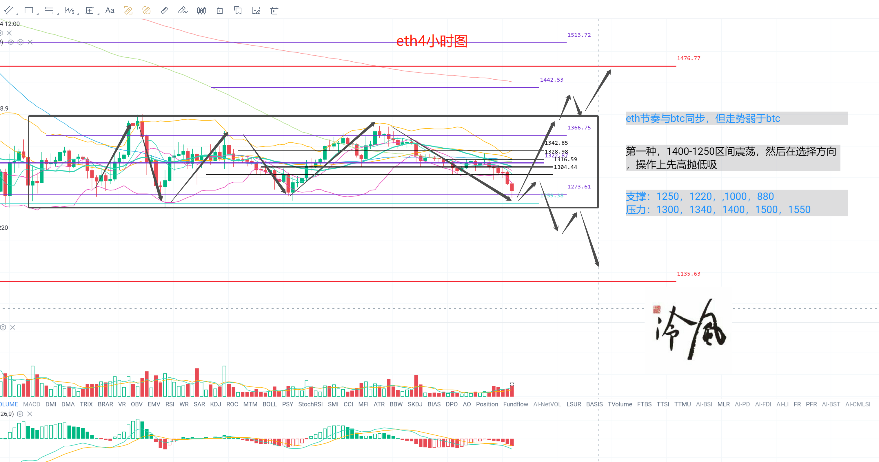
      冷风说币：行情偏空 记得见利就跑 2022.10.11
