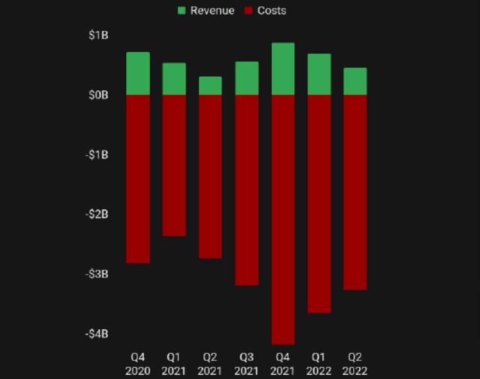 
      “元宇宙”带不动Meta？基本业务已“后院起火”  小扎举步维艰