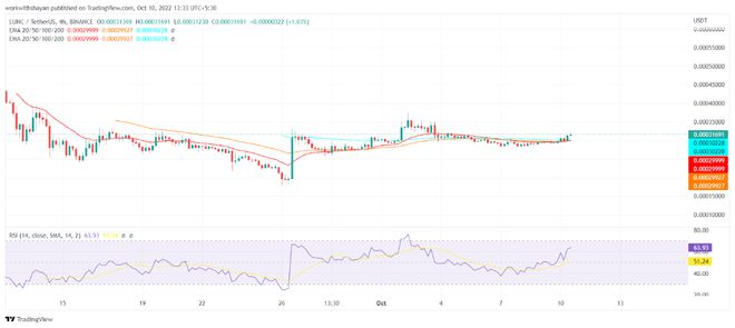 
      泰拉经典面临重大修正的风险LUNC价格可能在下周跌至此水平