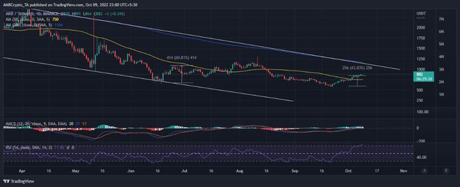 
      创客投资者在进行长期押注之前必须考虑这些MKR走势