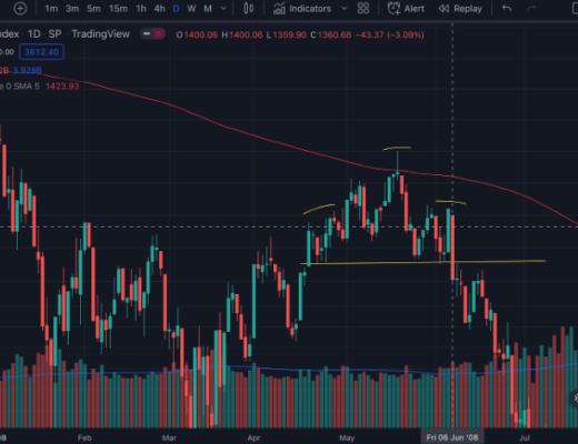 摩根大通CEO:股市可能再跌20% 这将如何影响比特币?
