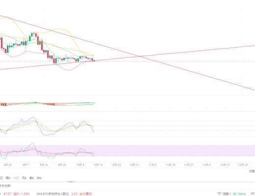 
      区块链刘恒逸10/11午间行情分析