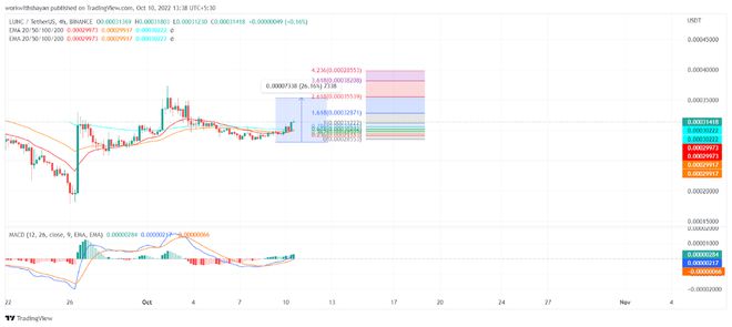 
      泰拉经典面临重大修正的风险LUNC价格可能在下周跌至此水平