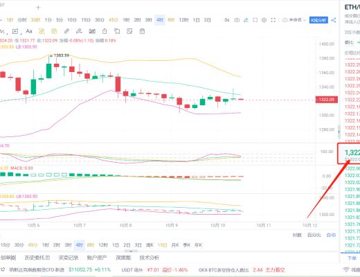 
      八哥币圈：10-10以太坊行情分析及操作策略