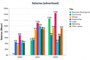 
      随着加密货币行业的成熟  对人才的需求变得不那么依赖市场
