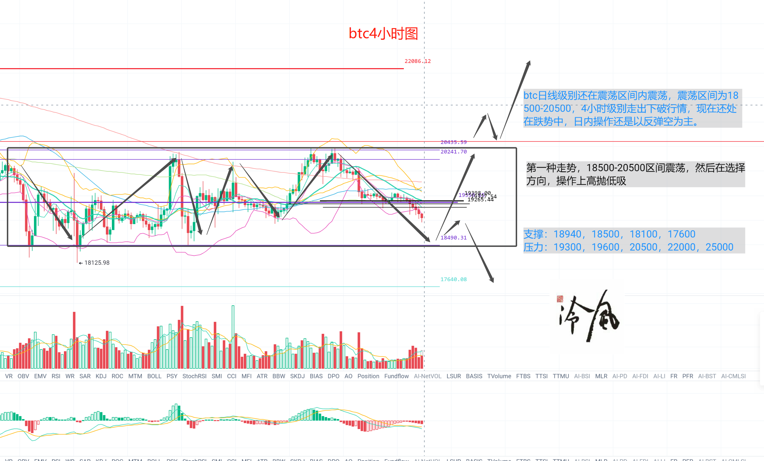 
      冷风说币：行情偏空 记得见利就跑 2022.10.11