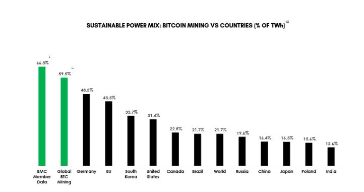
      转向可再生能源将优化比特币挖矿