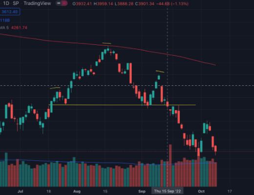 摩根大通CEO:股市可能再跌20% 这将如何影响比特币?