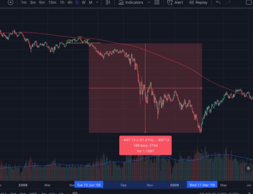 摩根大通CEO:股市可能再跌20% 这将如何影响比特币?