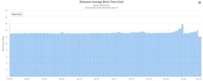 
      合并以太坊：对区块时间的不可预见的影响