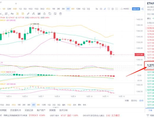 
      八哥币圈：10-11午间ETH行情分析及操作建议 跟上带你吃肉