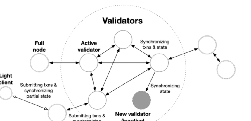 熊市中寻找潜力新公链!AptosSuiSeiBerachainCelestia
