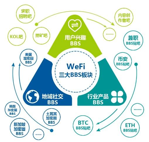 
      Wefi的区块链金融BBS贴吧体系 及其运营机制