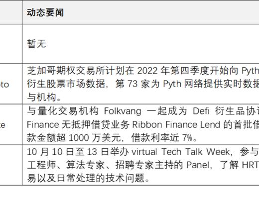 
      JZL Capital 数字周报第41期 10/10/2022 市场低位盘整 表现优于美股