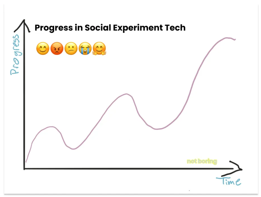 一文看懂Web3等社会实验与AI等科学实验的区别