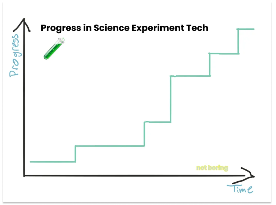 一文看懂Web3等社会实验与AI等科学实验的区别