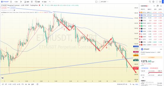 
      多头不走 空头不止