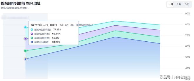 持币地址持续下降的XEN与以太坊的关联