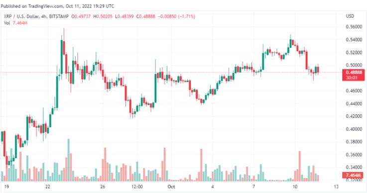 
      当几乎整个市场变成红色时   XRP 保持上涨