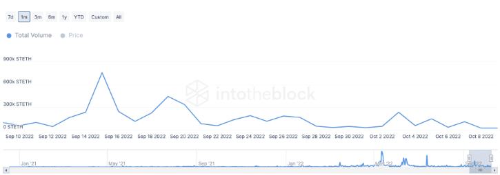 
      以太坊投资者为什么要在本财季押注 stETH ？
