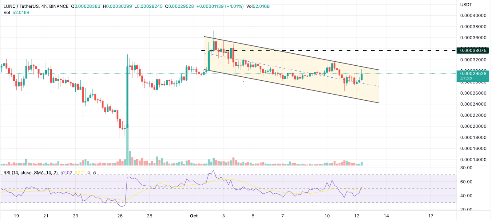 
      LUNC和USTC在获得显着收益后接下来会发生什么？Terra Classic (LUNC) 价格TerraUSTC (USTC) 价格