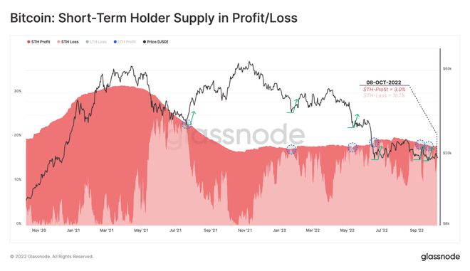 
      预期熊市底部的比特币 [BTC] 持有者应阅读此内容