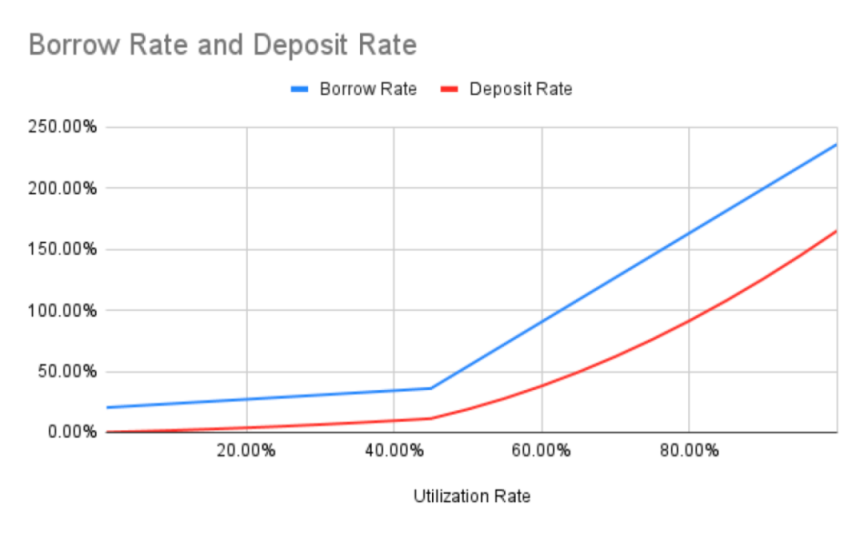 
      是否有更好的 NFT 借贷协议？
