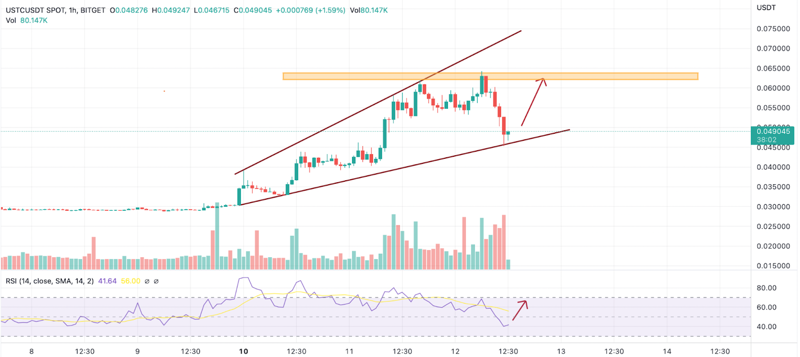 
      LUNC和USTC在获得显着收益后接下来会发生什么？Terra Classic (LUNC) 价格TerraUSTC (USTC) 价格